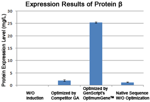 codon optimization case study