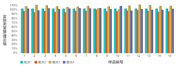 不同批次间引物测量精准性